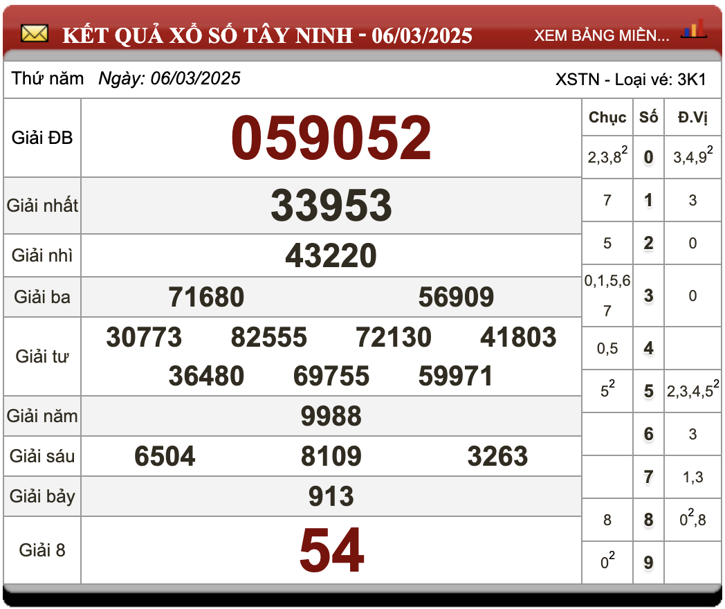 Kết quả XS Tây Ninh kỳ trước